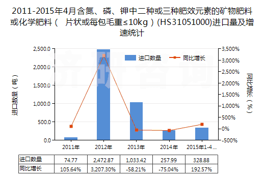 2011-2015年4月含氮、磷、鉀中二種或三種肥效元素的礦物肥料或化學(xué)肥料（ 片狀或每包毛重≤10kg）(HS31051000)進(jìn)口量及增速統(tǒng)計